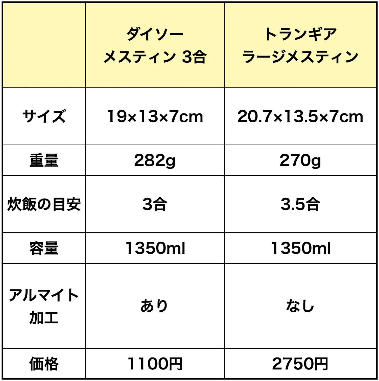 ラージメスティンが1100円で買える！？ダイソーから３合炊き用の