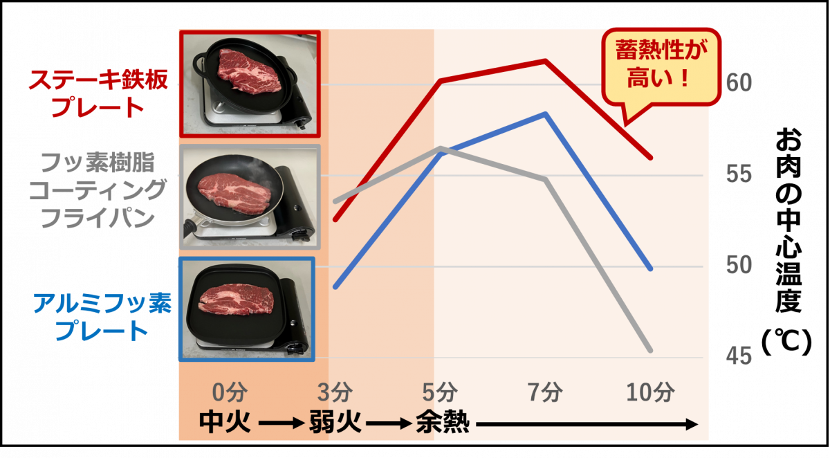 ※ユーロフィンQKEN(株)調べ、プレート3種比較の結果に基づく