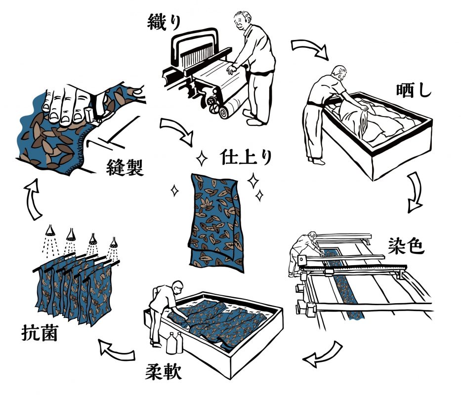 1枚のスポーツてぬぐいをつくるために6工程、４つの工場を経由しているという。